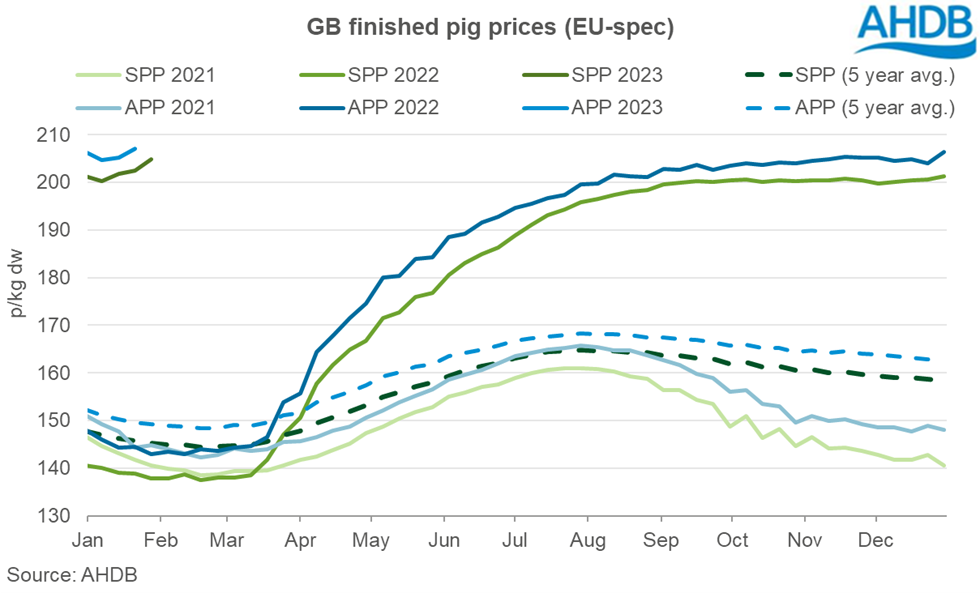 line graph comparing weekly SPP and APP changes